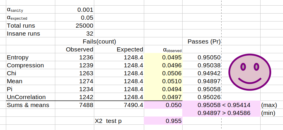 Observed critical value (alpha) following QA test of ent3000