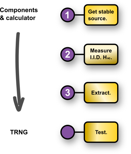 3 Golden rules of successful and secure TRNG design.