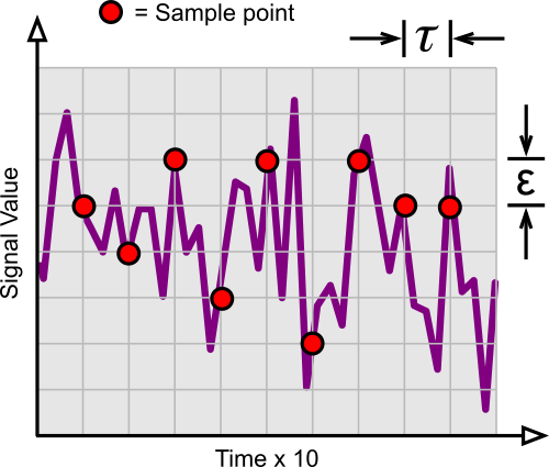 Uncorrelated (IID) data samples with a long sample interval.