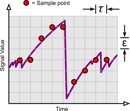 Correlated (non-IID) data samples with a short sample interval.