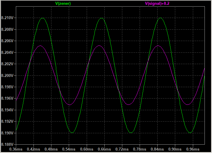 Spice analysis waveforms for REALLYREALLYRANDOM's Type 3 Mata Hari Cryptography kit's entropy source.