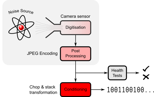 Photonic Instrument wrt generic model of an entropy source.