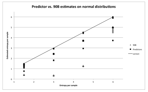 NIST SP 800-90B tests applied to normal distributions. Even poorer results.