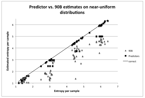 NIST SP 800-90B tests applied to near uniform distributions. Poor results.