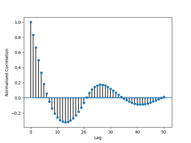 Autocorrelated binary file with lags of 4 to 19 for testing 800-90B.