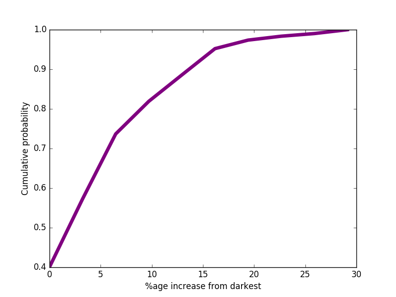 Cumulative percentage/change of luminosity levels across the Photonic Instrument's integrating sphere.