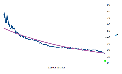 Compressed size of 100MB enwik8 test file over the 12 year duration of the Hutter Prize compression competition.