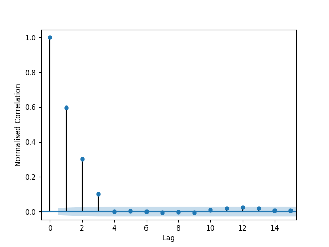 Autocorrelation of a non IID Gaussian data file for testing 800-90B.