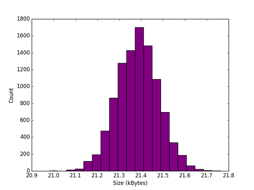 Distribution of raw JPEG sizes from the Photonic Instrument.