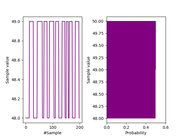 Frequency distribution of a non IID binary data file for testing 800-90B.