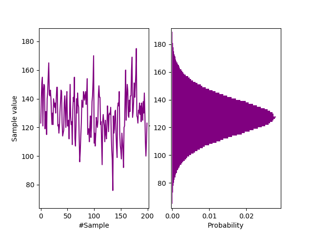 Frequency distribution of a non IID Gaussian data file for testing 800-90B.