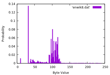 Probability distribution for Hutter Prize file enwik8.