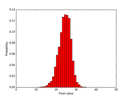 Gaussian jitter of one photosensor in the middle of the Photonic Instrument's sensor array.