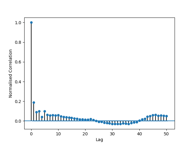 Autocorrelation of a file of Shakespeare's works for testing 800-90B.