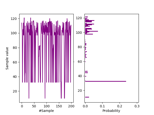 ASCII frequency distribution of a file of Shakespeare's works for testing 800-90B.