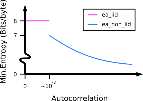 Discontinuity in entropy measurement between ea_iid and ea_non_iid.