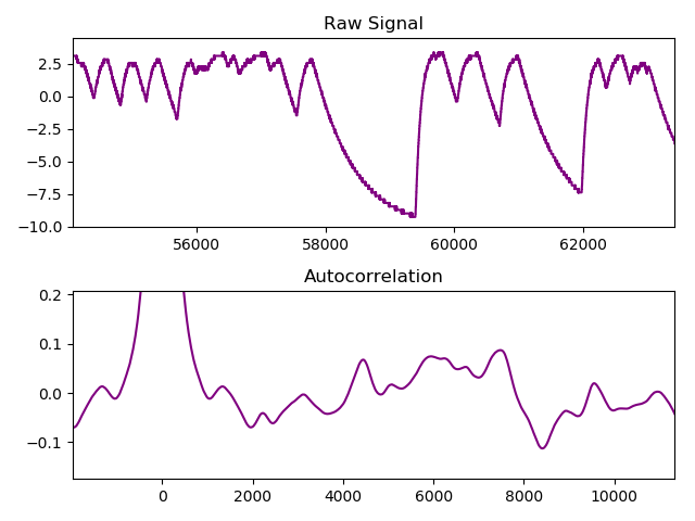 Strong autocorrelation from an over sampled Zener entropy source.