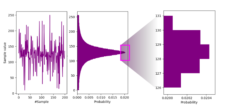 Sample waveform and histogram from the Zenerglass.