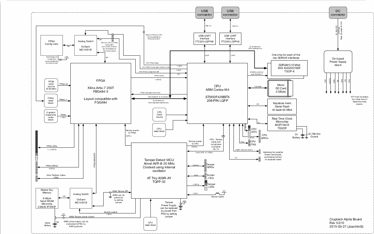 The allegedly auditable Cryptech cryptographic engine.