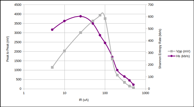 24V Zener noise and entropy rate vs Iz.