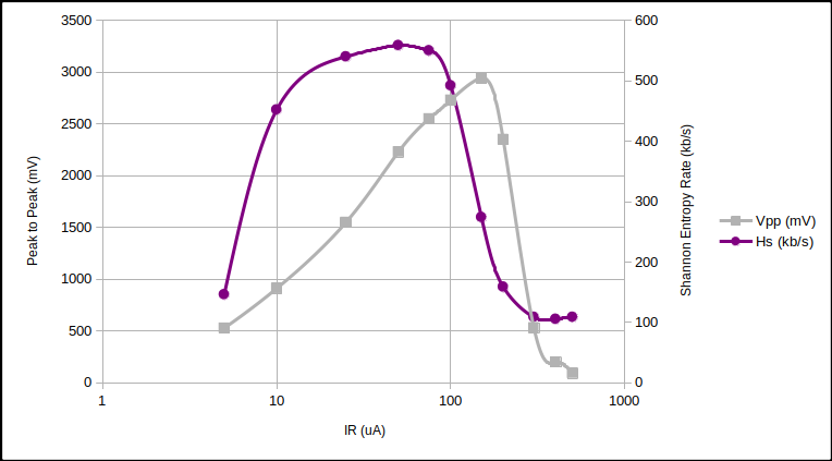 51V Zener noise and entropy rate vs Iz.