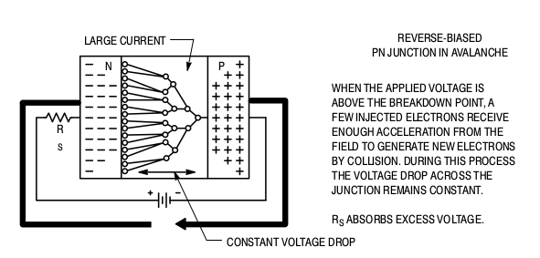 Entire PN Junction in Avalanche Breakdown.