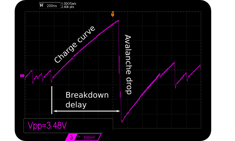 Labelled parts of Zener Avalanche breakdown.