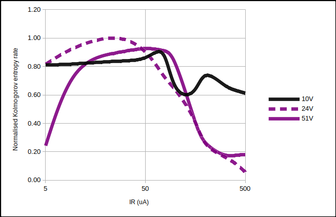 Normalised Kolmogorov entropy rates vs Iz for 3 Zener diodes.