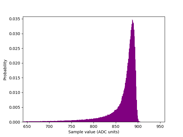 Noise distribution of a common reverse biased 24V Zener diode.