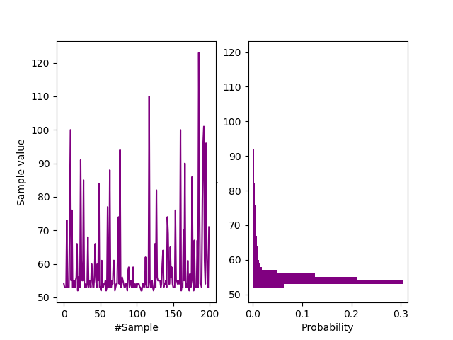 Waveform and (log normal) probability mass function for a 51V Zener diode in Avalanche.