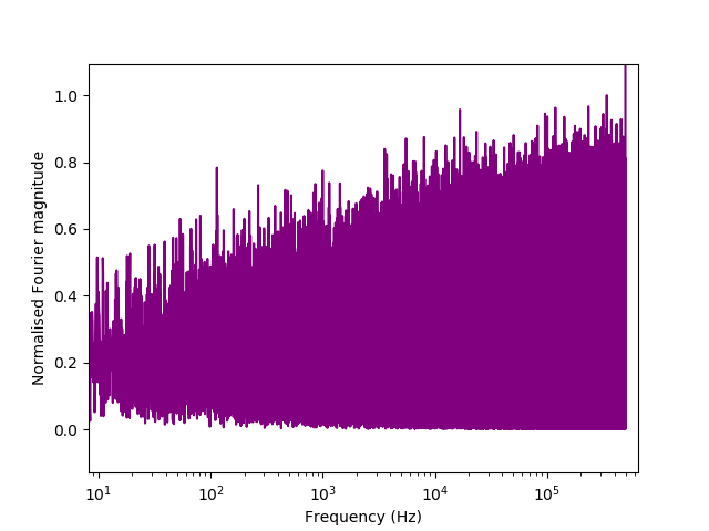 Fourier transform of a Zener avalanche signal sampled by oscilloscope.