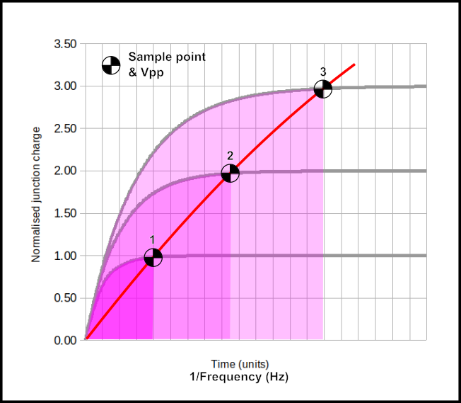 Normalised magnitude and duration of 3 Avalanche pulses differing in PN junction charge (exaggerated).