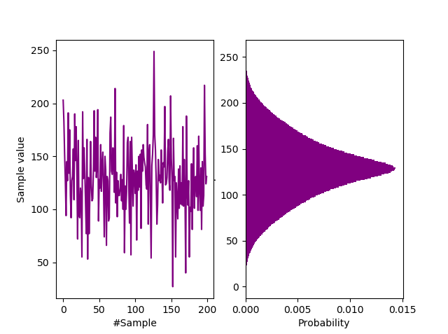 Waveform and probability distribution of samples from a Zener diode entropy source.