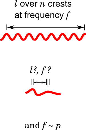 Quantum indeterminacy: Unavoidable uncertainty in localised frequency measurement.