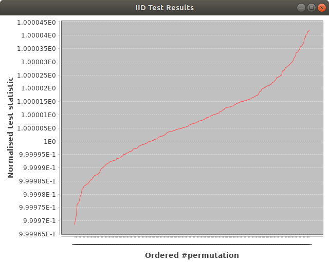 Java based results from custom slow IID permutation test of samples from a Zener diode entropy source.