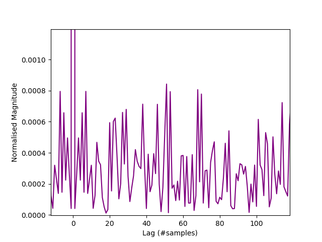 Autocorrelation of samples from the Zenerglass.