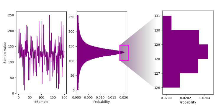 Sample waveform and histogram from the Zenerglass.